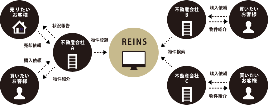 レインズと不動産流通の仕組み